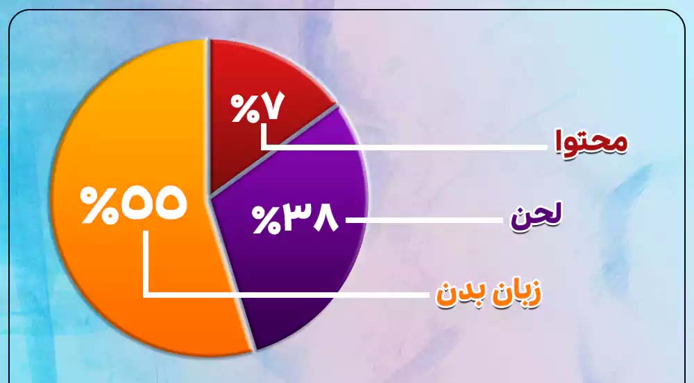 زبان بدن در سخنرانی